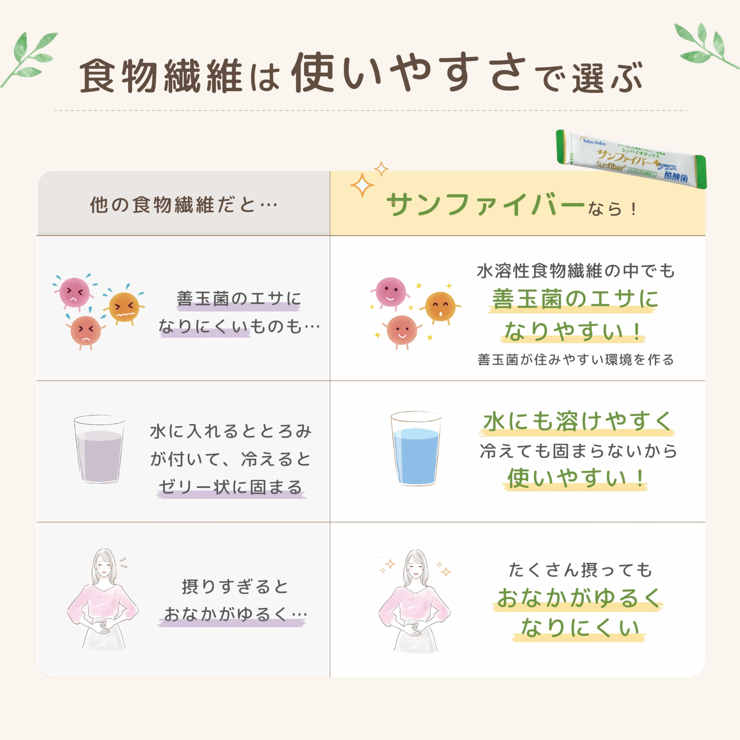 Amazon | タイヨーラボ サンファイバー (酪酸菌（6g×30包